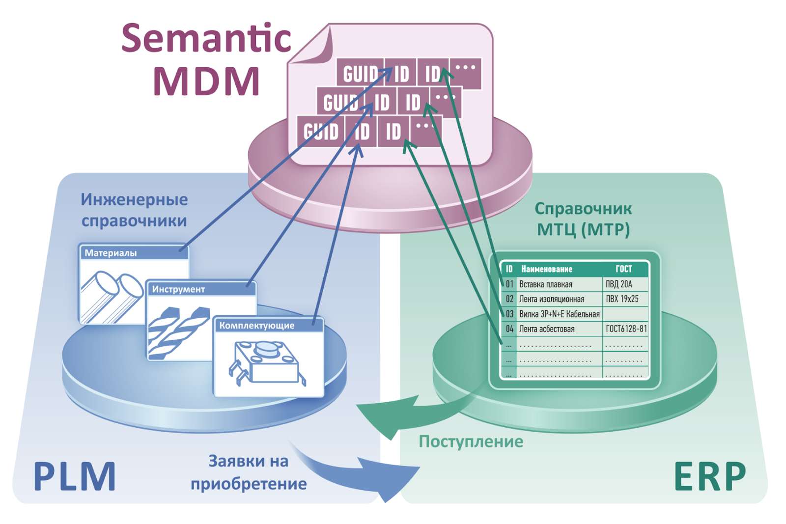 Http mdm. Система MDM НСИ. MDM система 1с. Системы класса MDM (Master data Management). PDM PLM системы.