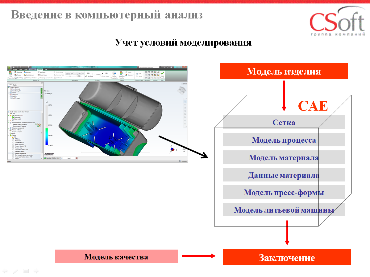 Схема организации компьютерного анализа