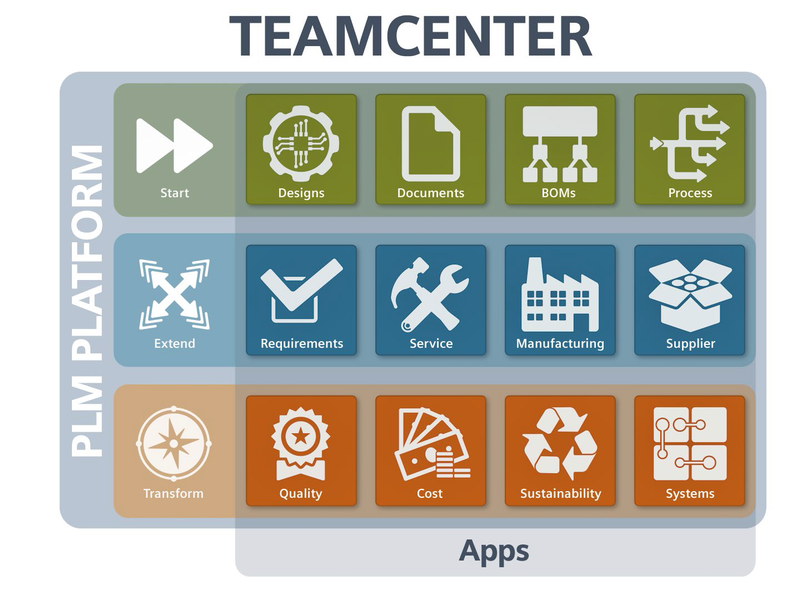 Teamcenter 11 от Siemens PLM Software – система с набором улучшенных инструментов для повышения производительности